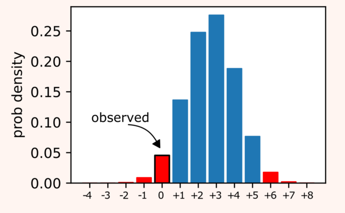 Chart, histogram

Description automatically generated
