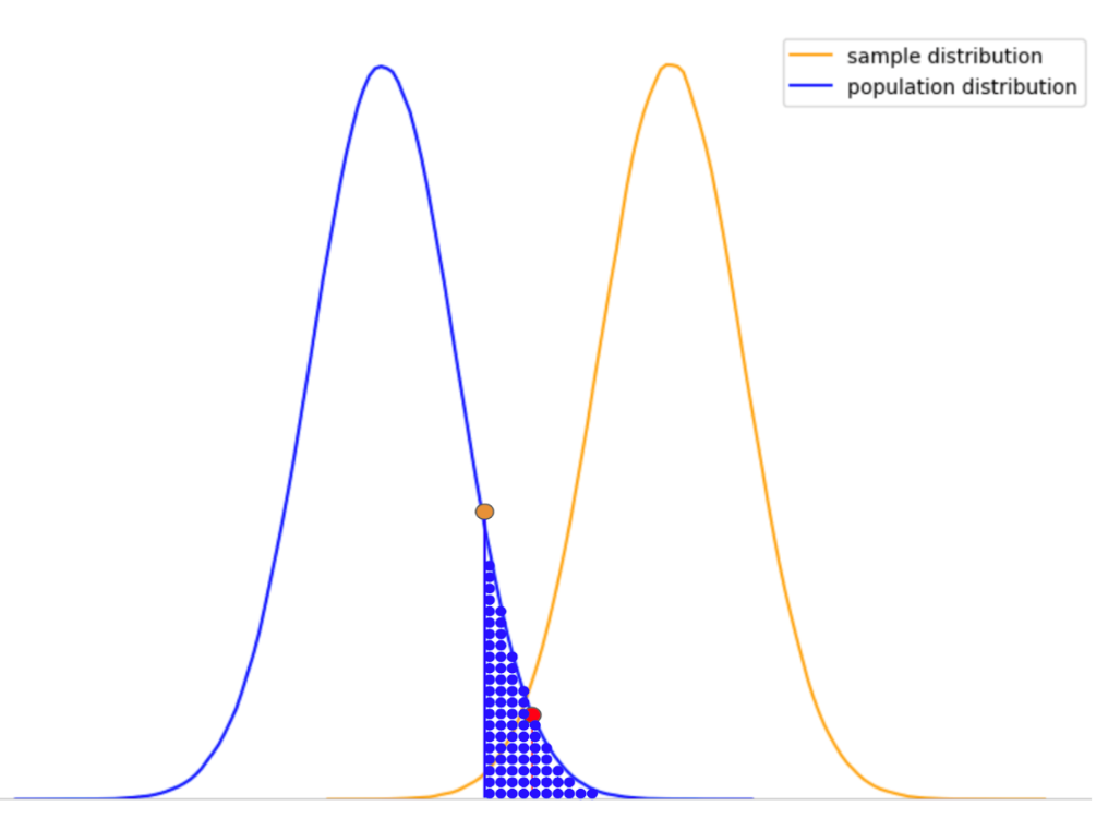 p-value