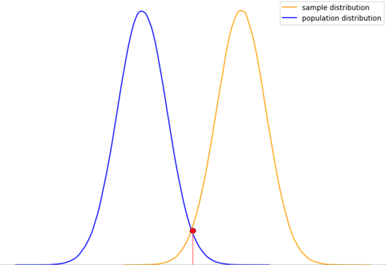 p-value