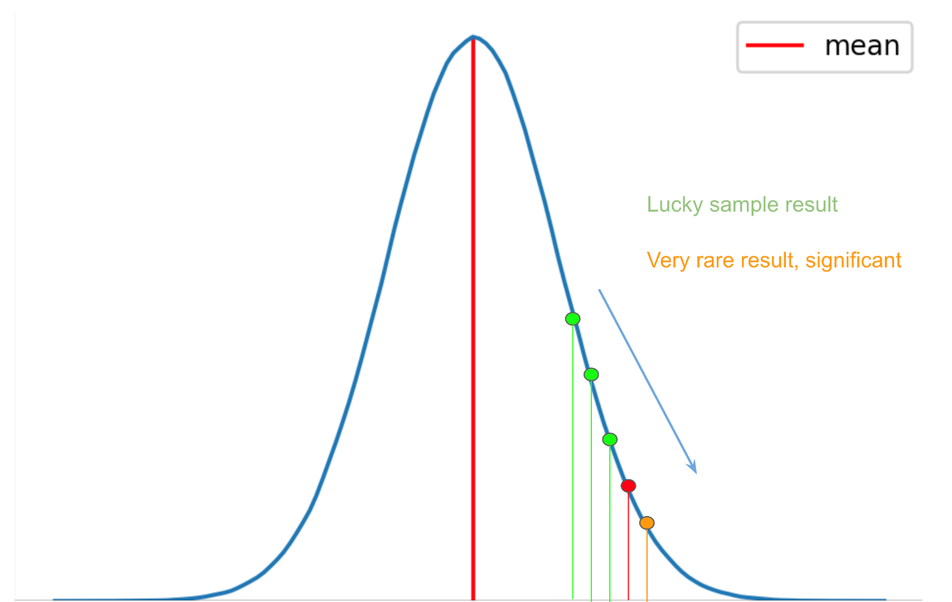 p-value