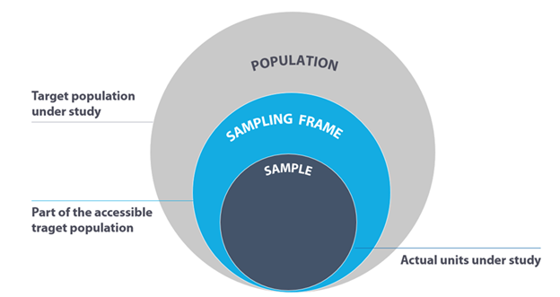population and sampling