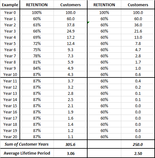 how to calculate customer lifetime period with a changing retention rate