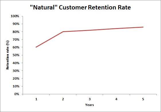 natural customer retention rate over time
