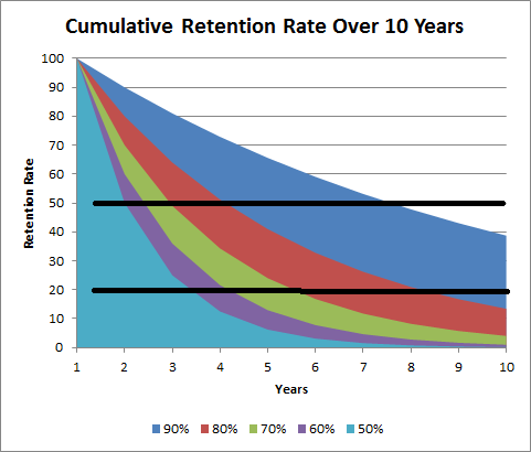 retention rate over time chart