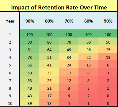 retention rate over time table