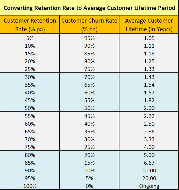Table of converting retention rate to customer lifetime period in years