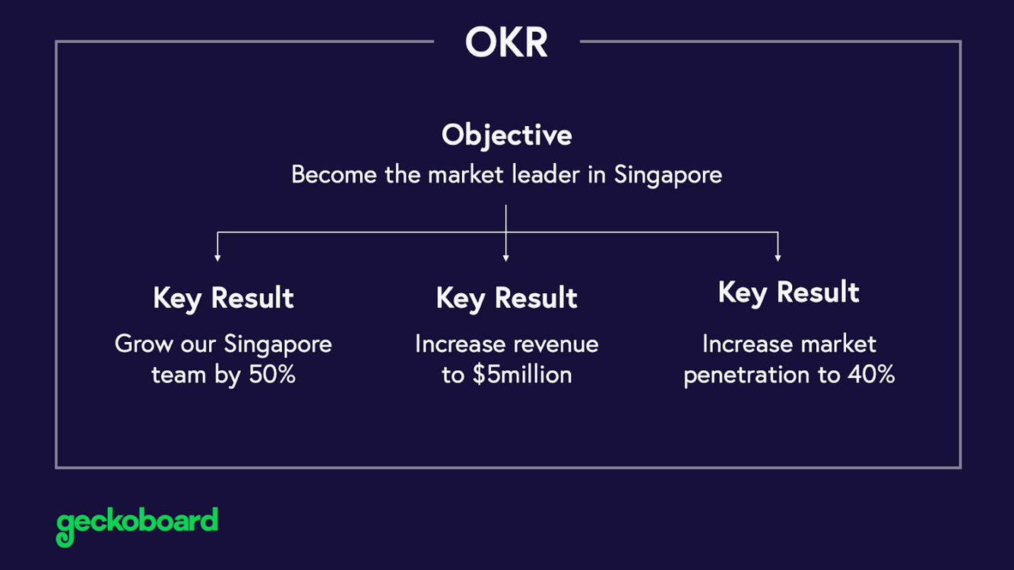 Example of on OKR to become the market leader in Singapore